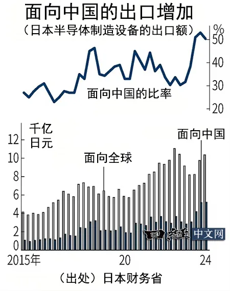 中国成日本芯片制造设备最大市场！已连续三季度占比超50%