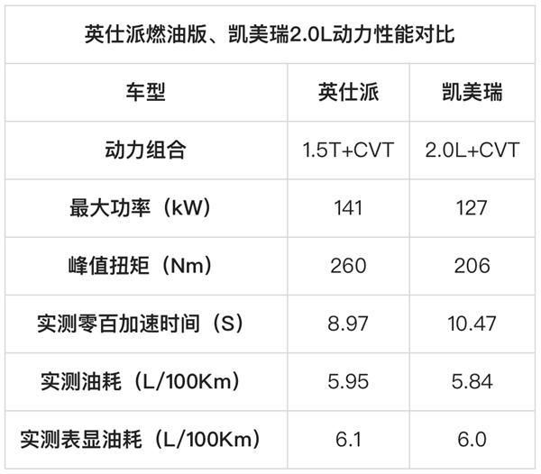 英仕派过招凯美瑞 从设计到性能 哪款车才是家用更优选？(图2)