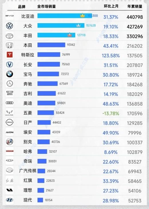 在中国畅销几十年的大众 被比亚迪打败了吗？