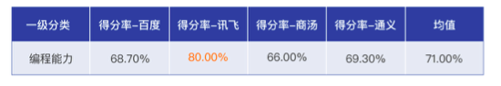 大模型权威报告：讯飞星火得分第一 被评为“最聪明”的国产大模型