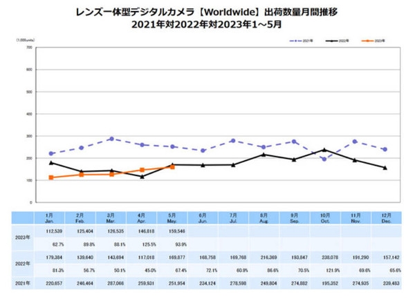 23年5月数码相机市场数据：中国销量大涨 还是有钱人多