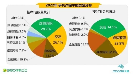 360发布年度手机安全报告:受骗男性占七成 女性三成