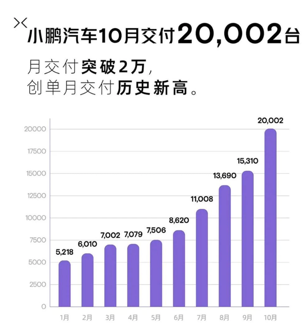 新势力品牌十月销量对比：理想夺冠