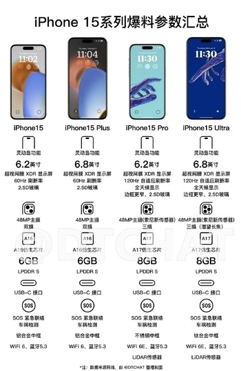 2023年了苹果还在死磕60Hz低刷屏幕!iPhone 15要重蹈14覆辙