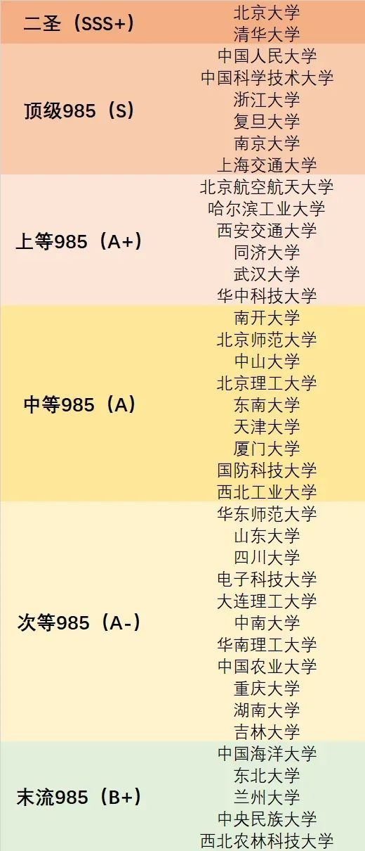 为了给985大学分出高低 网友们吵急眼了