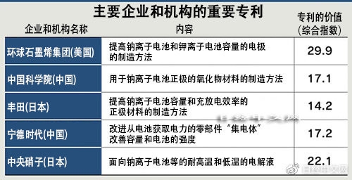 日本报告称：新电池专利中国在数量上领先 日美在质量上更佳