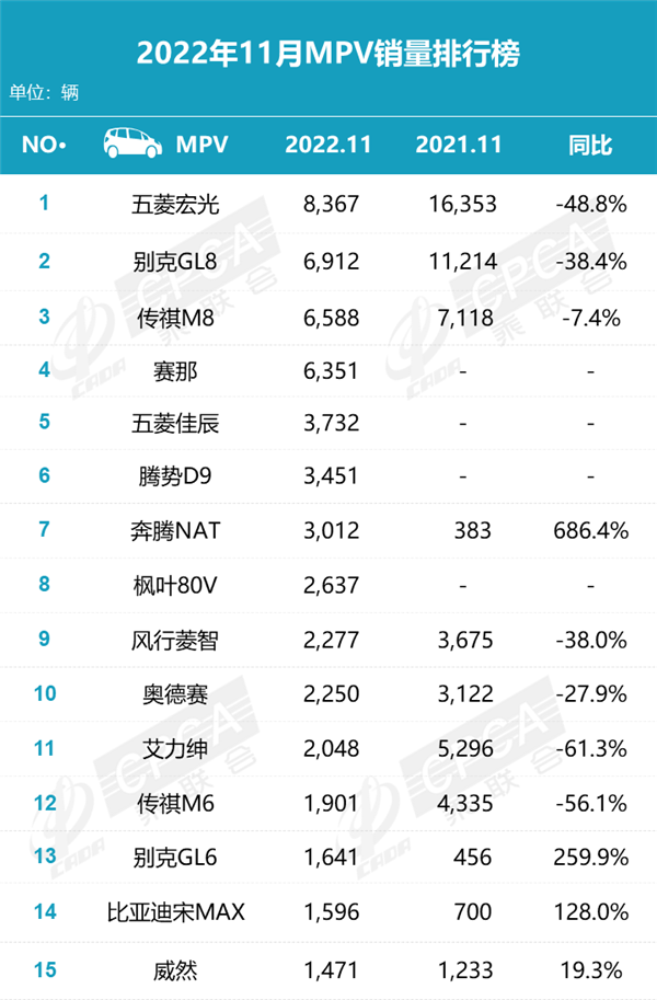 11月MPV销量排名出炉：新能源崭露头角 已威胁到“前辈”(图1)