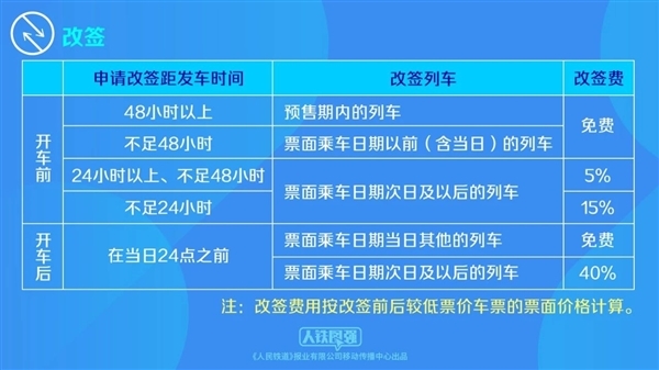 今日起火车票改签功能升级：开车后还能改 乘车日前不收费