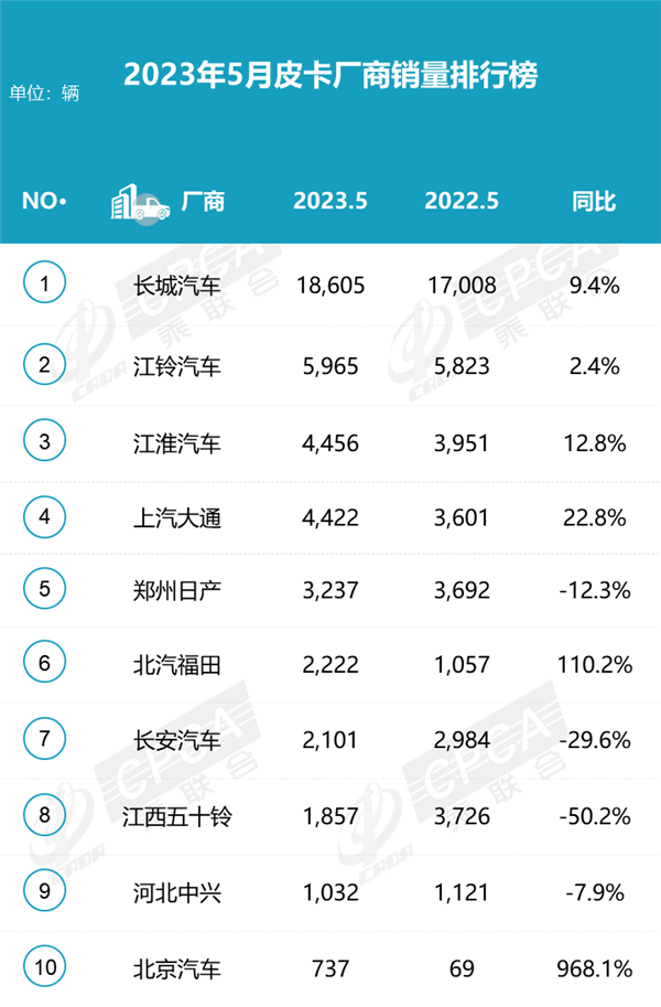 5月皮卡销量排名出炉 长城江铃领先 吉利雷达何时上榜？(图1)