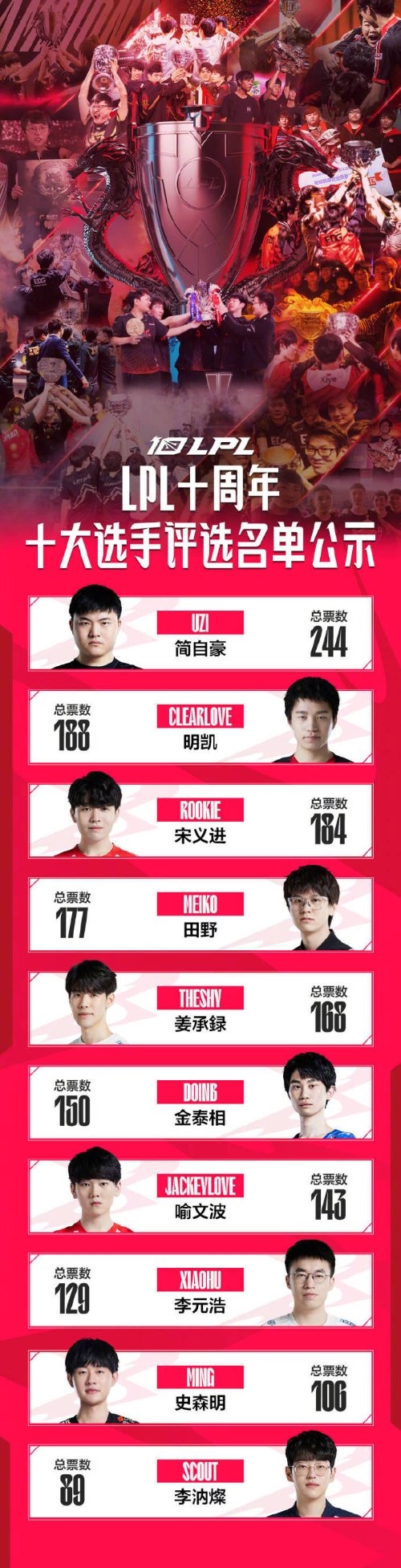 《英雄联盟》LPL十周年十大选手公布:UZI第一、厂长第二