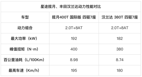 不玩儿虚的只讲实力，星途揽月对比汉兰达，胜在“实诚”二字(图18)