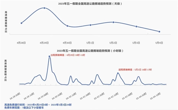 堵堵堵!五一前各地交通压力攀升:多地明确外地车轻微违章不处罚