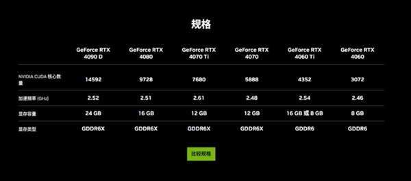 曝RTX 4090D下周初全面出货开售 建议零售价12999元