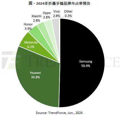 距超越三星仅一步之遥！华为今年将拿下全球30.8%折叠屏手机份额