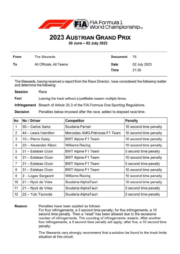 FIA“杀”疯了！F1奥地利站赛后开出12张罚单 奥康被罚30秒