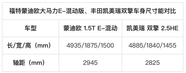 福特蒙迪欧大马力E-混动版来了 凯美瑞双擎何去何从(图12) 福特蒙迪欧大马力E-混动版来了 凯美瑞双擎何去何从(图12)
