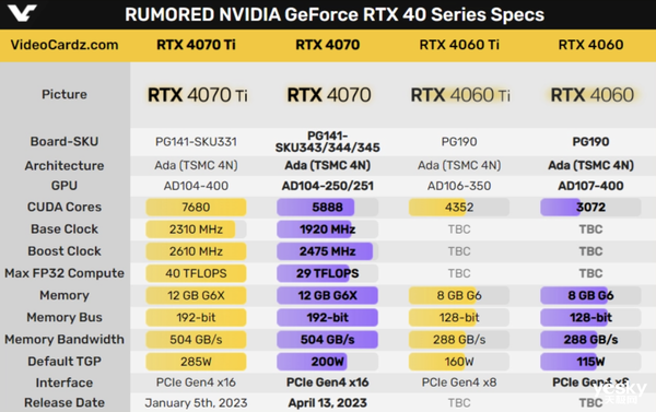 英伟达RTX 4070供电规格不同!一文了解详情