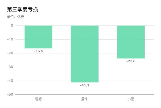 “蔚小理”越卖越亏 盈亏平衡何时才能到来？