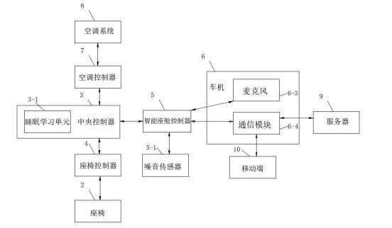 真成“移动的家”了！理想汽车车辆“睡眠辅助”专利已获授权