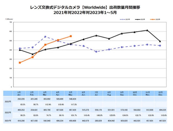 23年5月数码相机市场数据：中国销量大涨 还是有钱人多