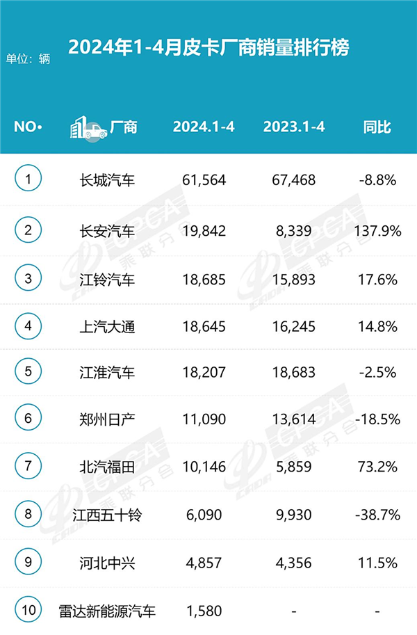 4月皮卡厂商排名揭晓：“一超三强”时代终结，ta成了最靓的仔(图7)