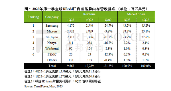 全球DRAM产业营收连续三季度下跌 海力士跌幅最大!