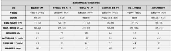 汽车四大混动技术大盘点：谁真正代表未来？(图19)