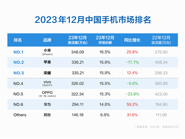 受华为、小米冲击！郭明錤称苹果2024年出货量大幅下降约15%：中国市场大跌