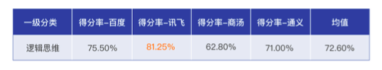 大模型权威报告：讯飞星火得分第一 被评为“最聪明”的国产大模型