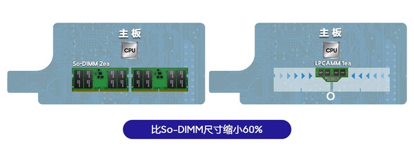 开启PC内存新未来 三星推出全球首款LPCAMM内存：体积缩小60%