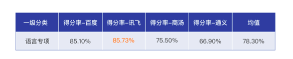 大模型权威报告：讯飞星火得分第一 被评为“最聪明”的国产大模型