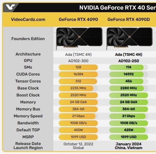 RTX 4090D来了！RTX 40系显卡新阵容年初登场