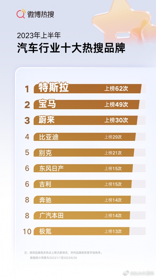 2023年汽车行业十大热搜品牌出炉：上半年特斯拉、小半年小米