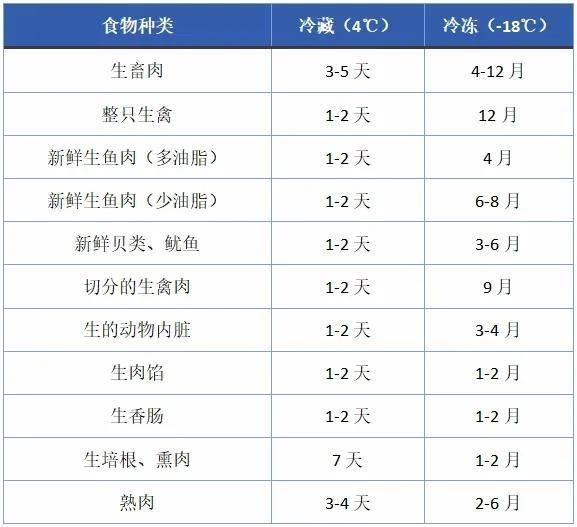 久放冰箱也变质：冷冻食品也有保质期