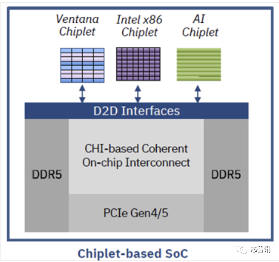 5nm工艺、192核心！RISC-V要抢走AMD、Intel的饭碗