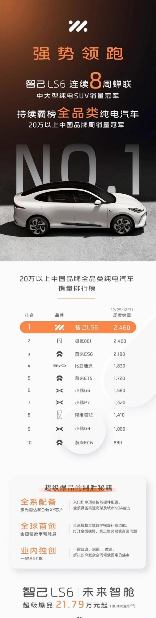 硬刚特斯拉Model Y！智己LS6连续8周蝉联中大型纯电SUV销量军