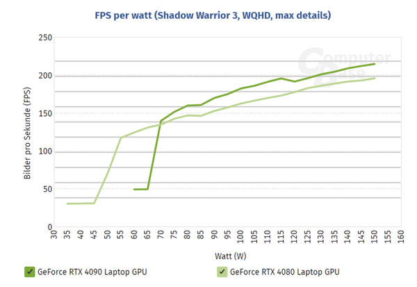 RTX 40系移动平台性能测试出炉:RTX 4080与RTX 4090差距极小