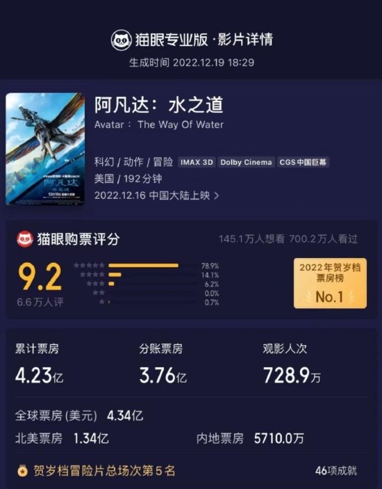 上映3天的《阿凡达2》 已进入2022全球票房榜前10