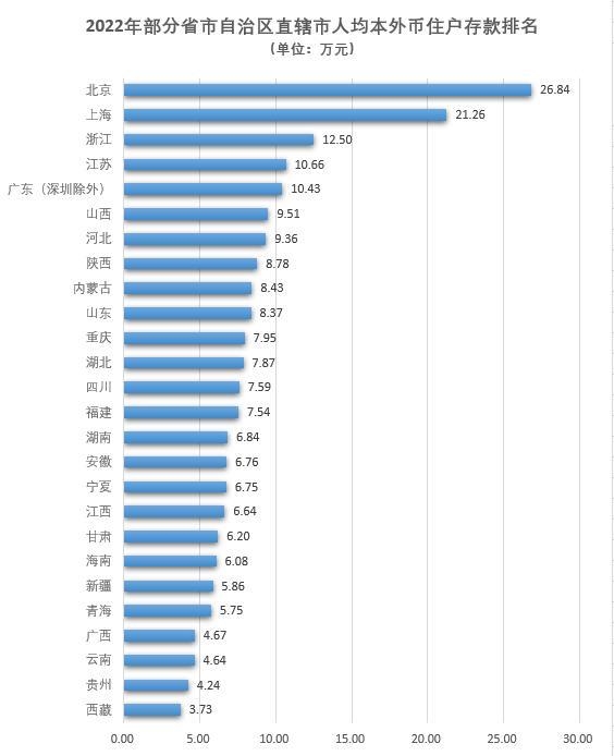北京人均存款已接近27万 上海超过21万!你有多少呢?