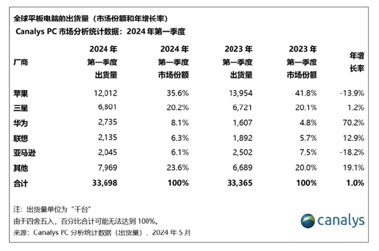 iPad双双上新！苹果开始收复失地