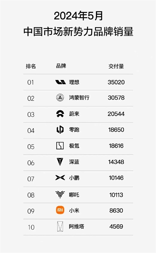 5月新势力排名揭晓：“蔚小理”变“理华蔚” 小米再进前10(图1)