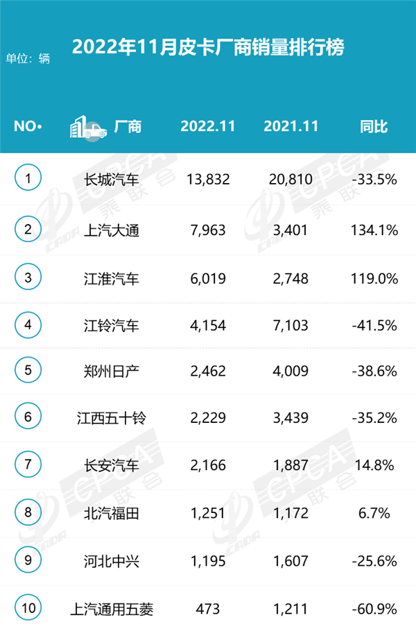 11月皮卡销量排名出炉：大通江淮逆势暴涨 合资进入艰难时刻(图1)