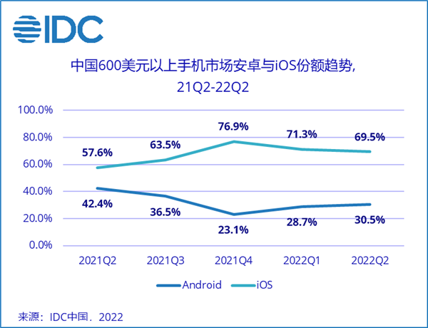 安卓用户正在加速逃离：为何买苹果手机的人越来越多了？