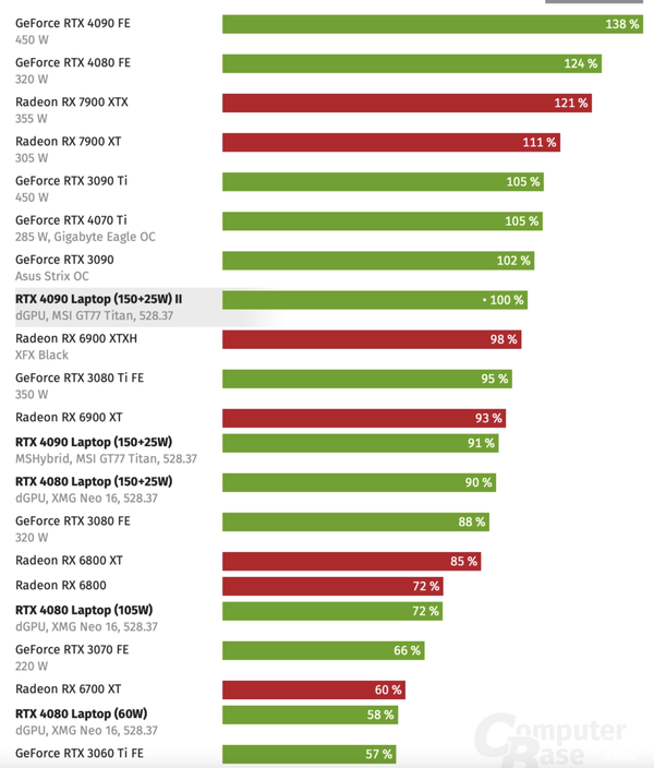 RTX 40系移动平台性能测试出炉:RTX 4080与RTX 4090差距极小