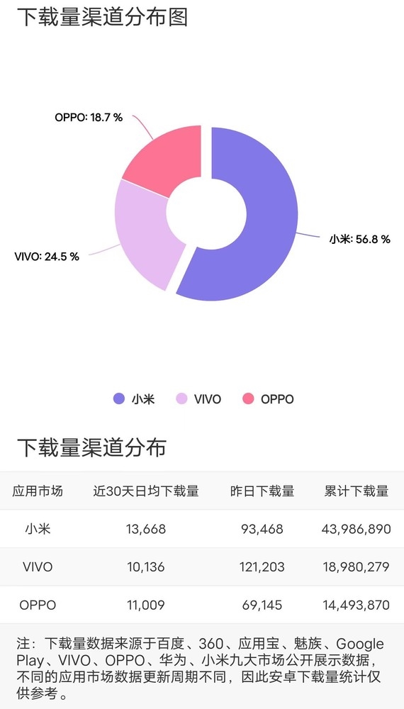 华为商城APP不同平台下载量对比：小米占比高达57%