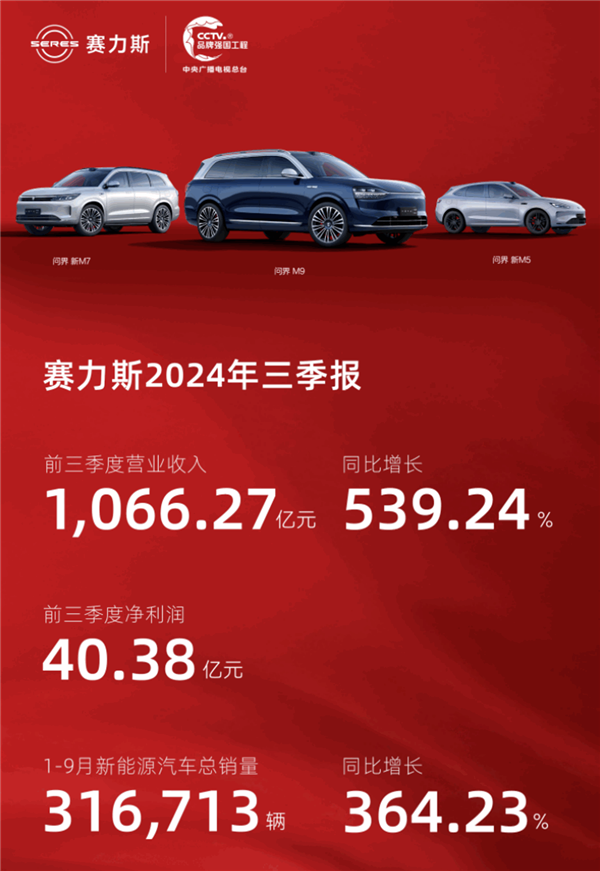 问界三车持续发力 赛力斯10月销量3.6万辆：同比猛涨104.61%