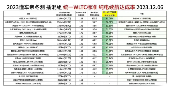 被车企质疑、媒体带节奏！懂车帝声明：已对抹黑冬测言论取证