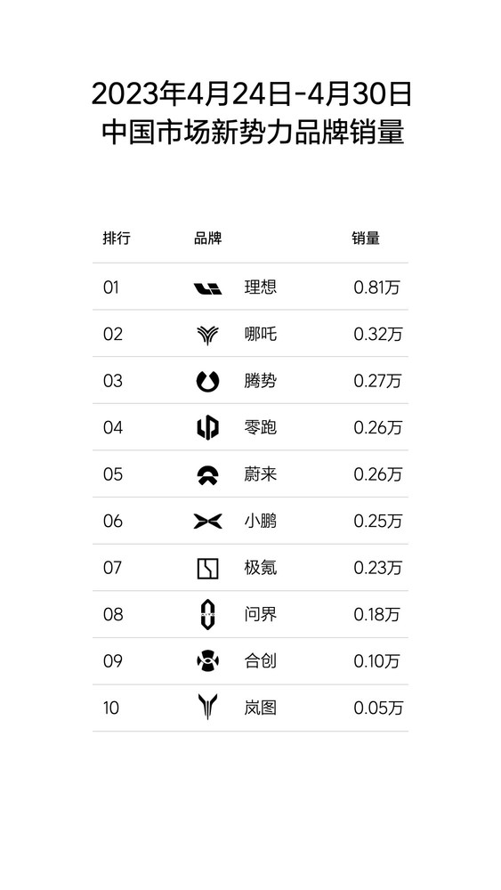 理想成豪华市场最强中国品牌 仅次于BBA和特斯拉