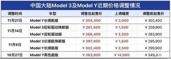 国产车内卷麻了！特斯拉却“四连涨价” 原因揭开