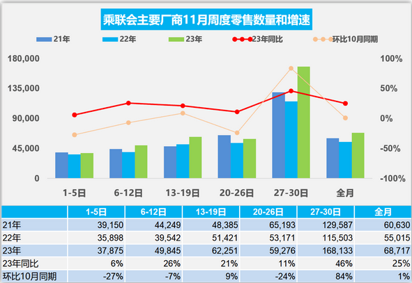 乘联会:初步统计11月乘用车市场零售206.2万辆 同比增长25%(图1) 乘联会:初步统计11月乘用车市场零售206.2万辆 同比增长25%